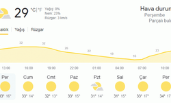 Kırşehir İçin 5 Günlük Hava Durumu