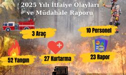 Kaman itfaiyesi Kırşehir’de yangın ve kurtarmada zirvede
