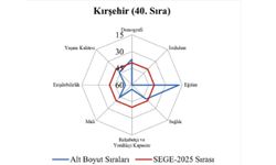 Kırşehir'in Sosyo-Ekonomik durumu SEGE 2025 ile açıklandı