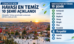 Kırşehir Hava Kalitesi Listesinde İlk 10’a Girdi