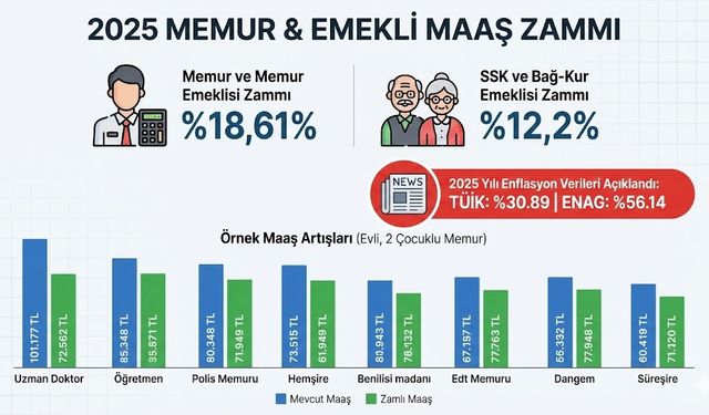 SON DAKİKA: Memur ve Emekli Maaş Zamları Netleşti!