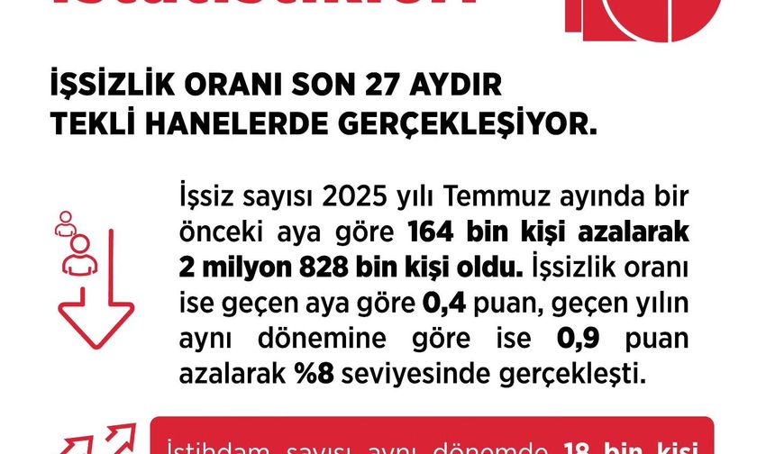 Kırşehir’de işsizlik oranı Temmuz’da düştü!