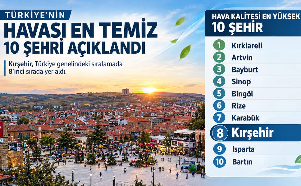 Kırşehir Hava Kalitesi Listesinde İlk 10’a Girdi