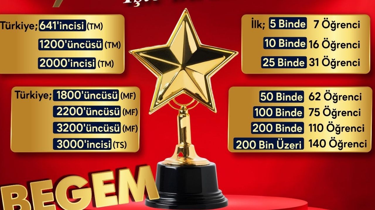 Yks’de Kırşehir Rüzgârı Begem’den Türkiye Dereceleri 111