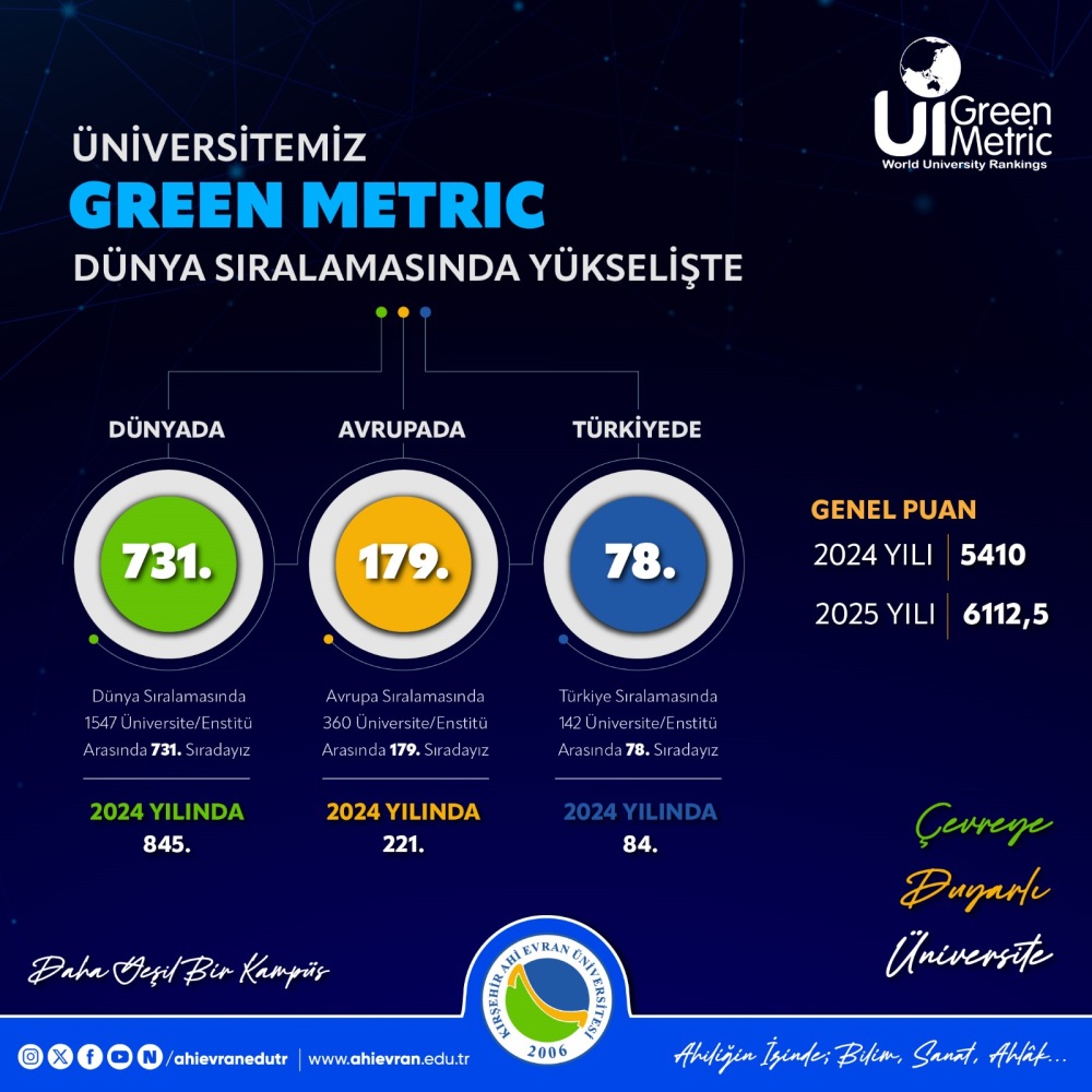Kırşehir Ahi Evran Üniversitesi Yeşil Ölçüm 2025’Te Büyük Sıçrama Yaptı