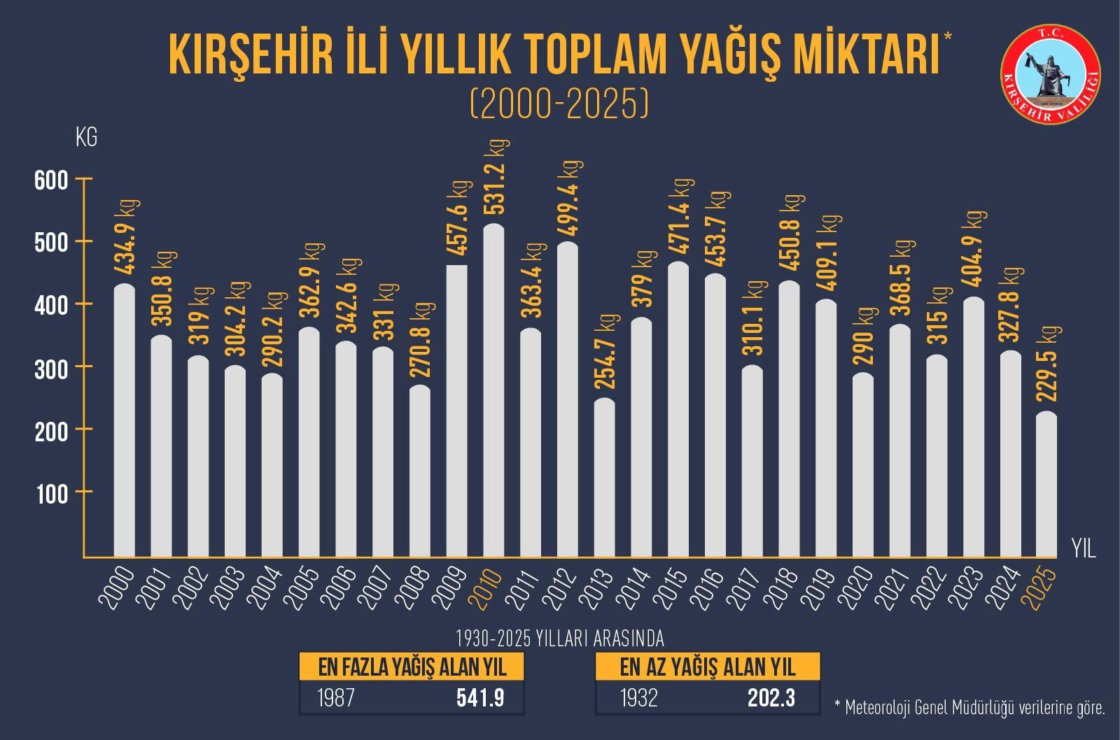 Kırşehir’de Yağış Verileri Açıklandı