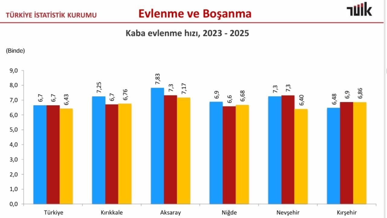 Kimse Bunu Beklemiyordu! Kırşehir Evlilik Rekorlarını Altüst Etti