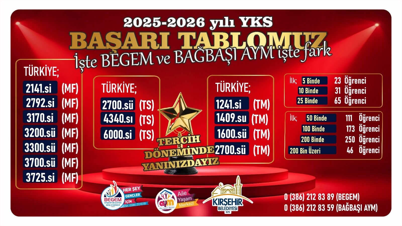 Kırşehir’de Yks Gururu-1