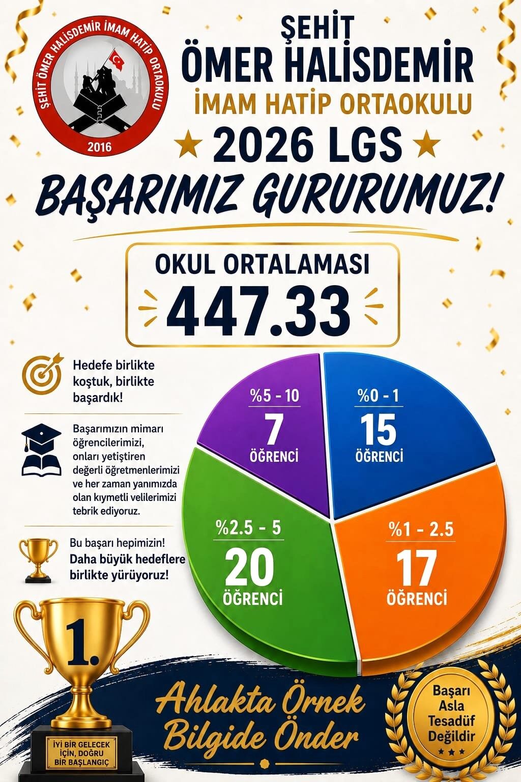 Şehit Ömer Halisdemir İmam Hatip Ortaokulu 7 Yıldır Zirvede (1)